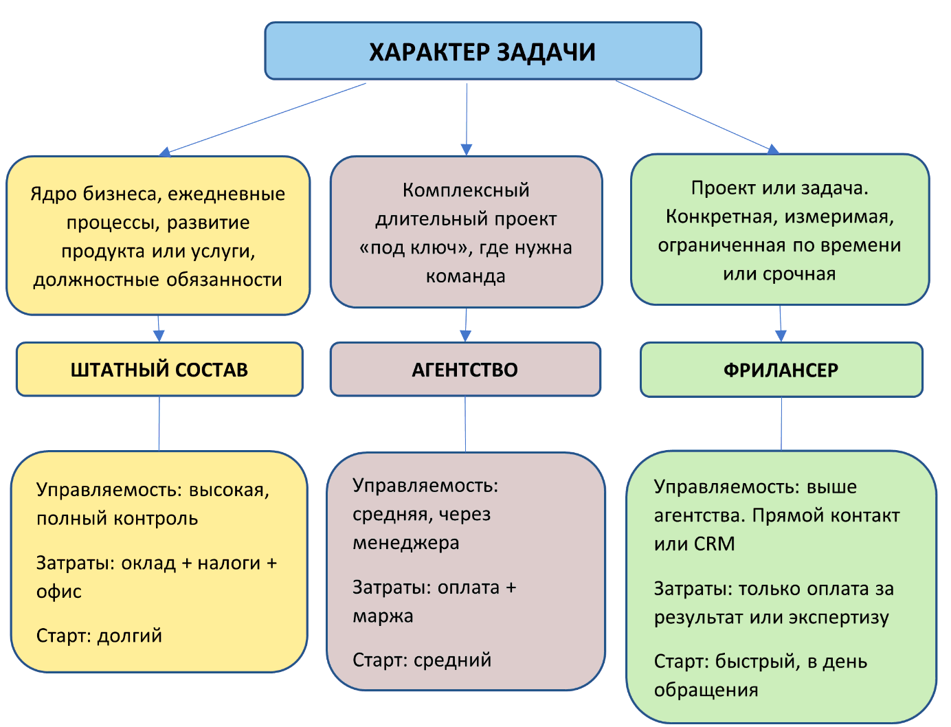 Схема выбора исполнителя по характеру задачи: штатный состав, агентство или фрилансер