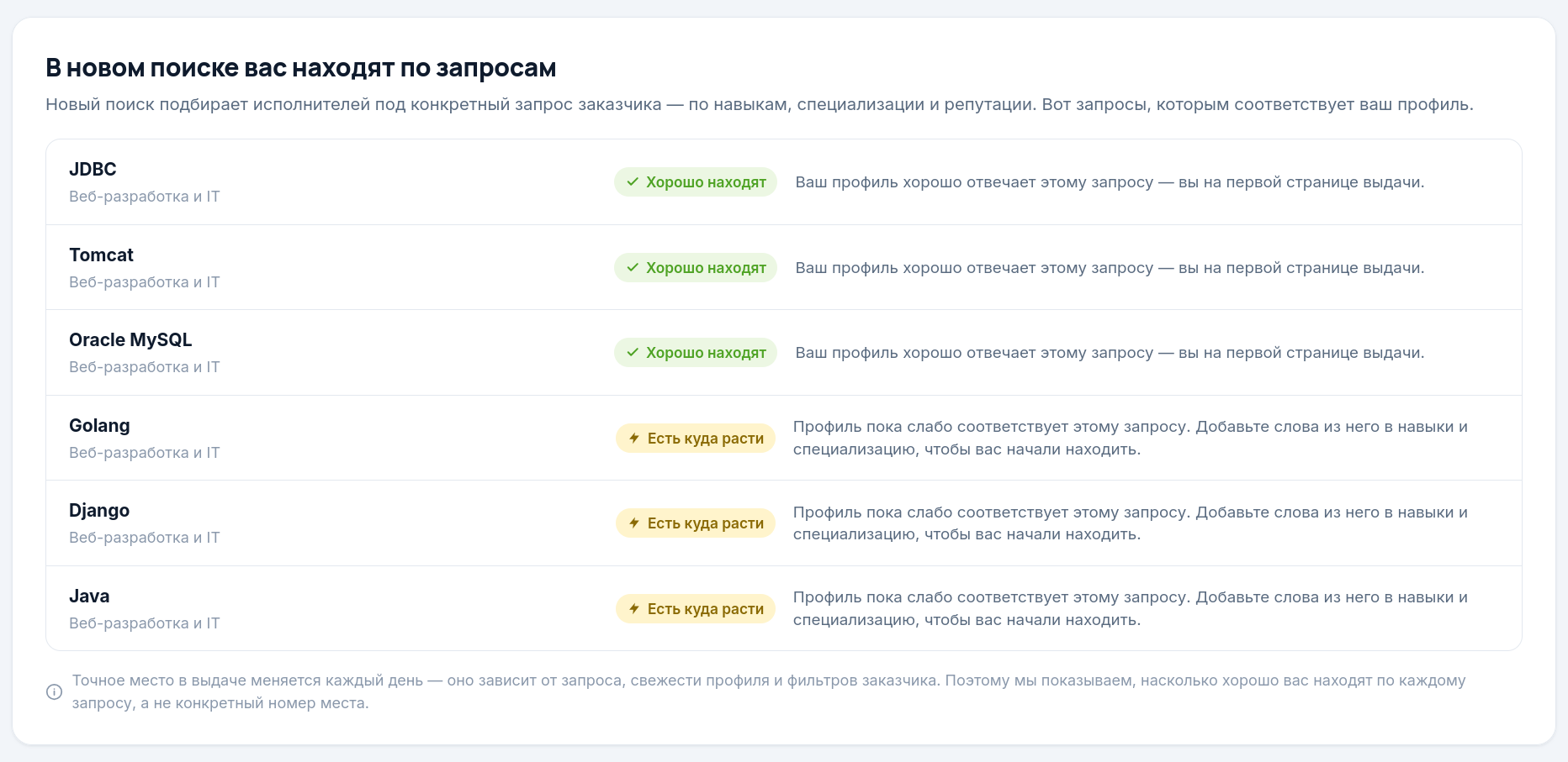 Блок «В новом поиске вас находят по запросам»: запросы с бэндами «Хорошо находят» и «Есть куда расти»