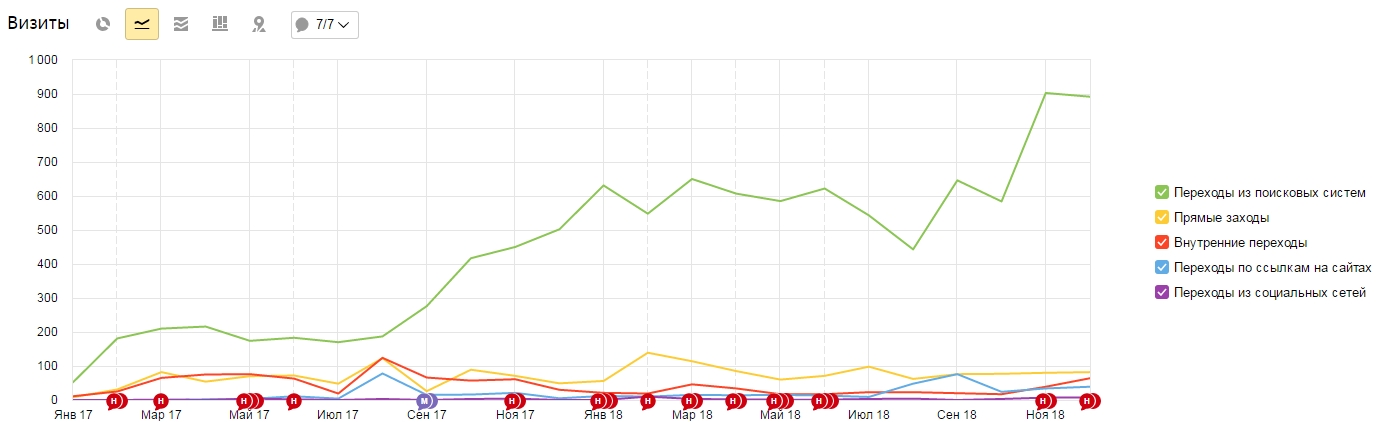vsepiloramy.ru — источники, сводка — Яндекс.Метрика - Opera 2019