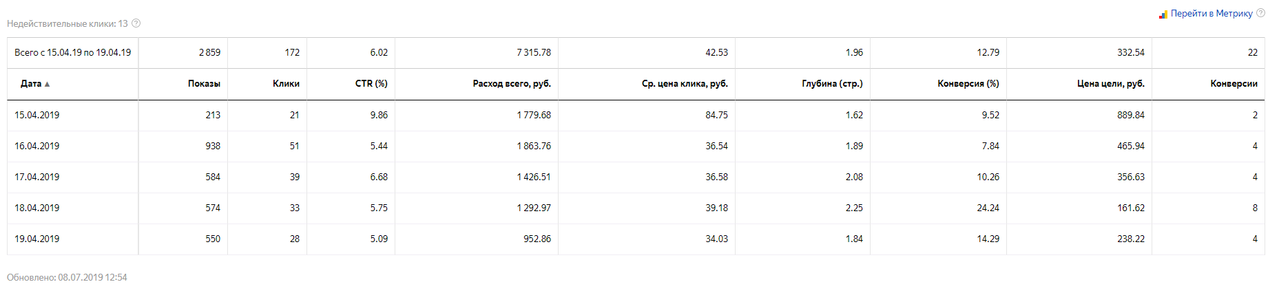 Скриншот Директа - основная реклама - статистика.PNG