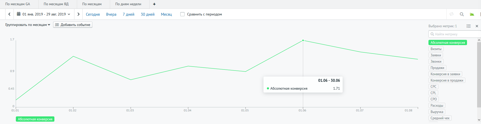 Изменение абсолютной конверсии по месяцам.png