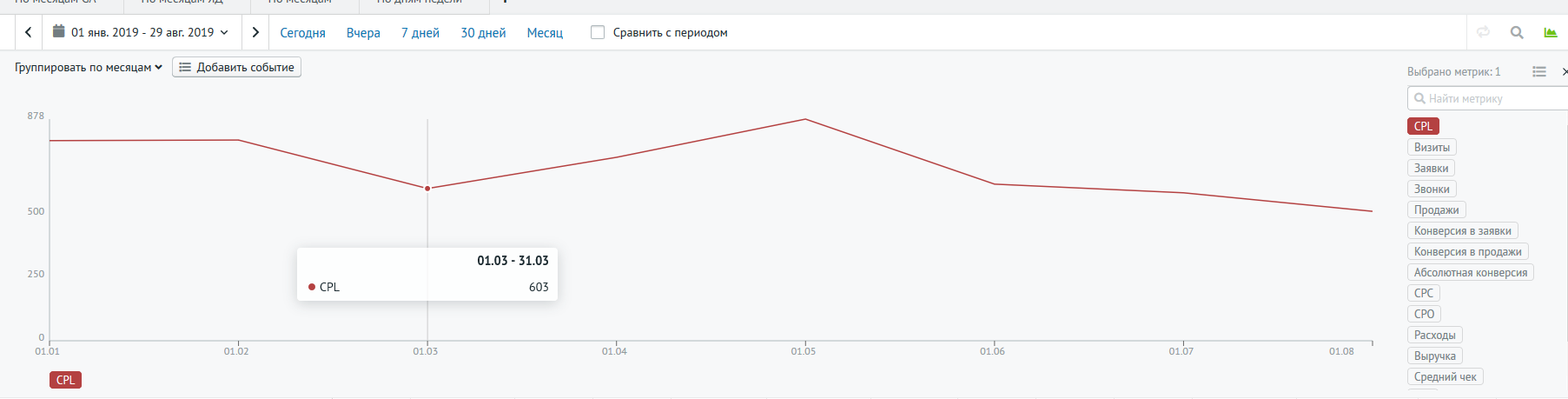 CPL (стоимость лида) по месяцам.png