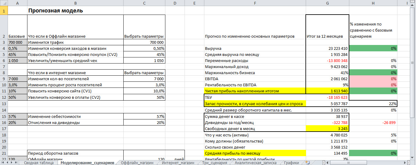 Финансовая модель интернет магазина. Фин модель бизнеса в excel. Сервисно-финансовая модель. Финансовая модель психолога.