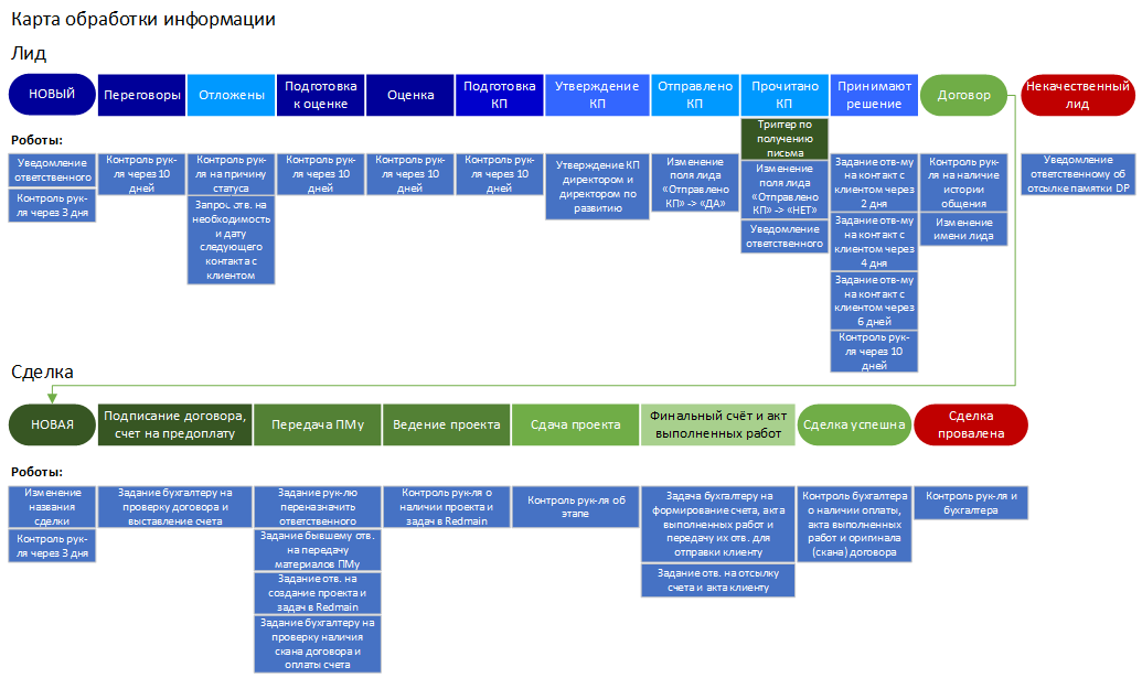 Карта обработки информации.png