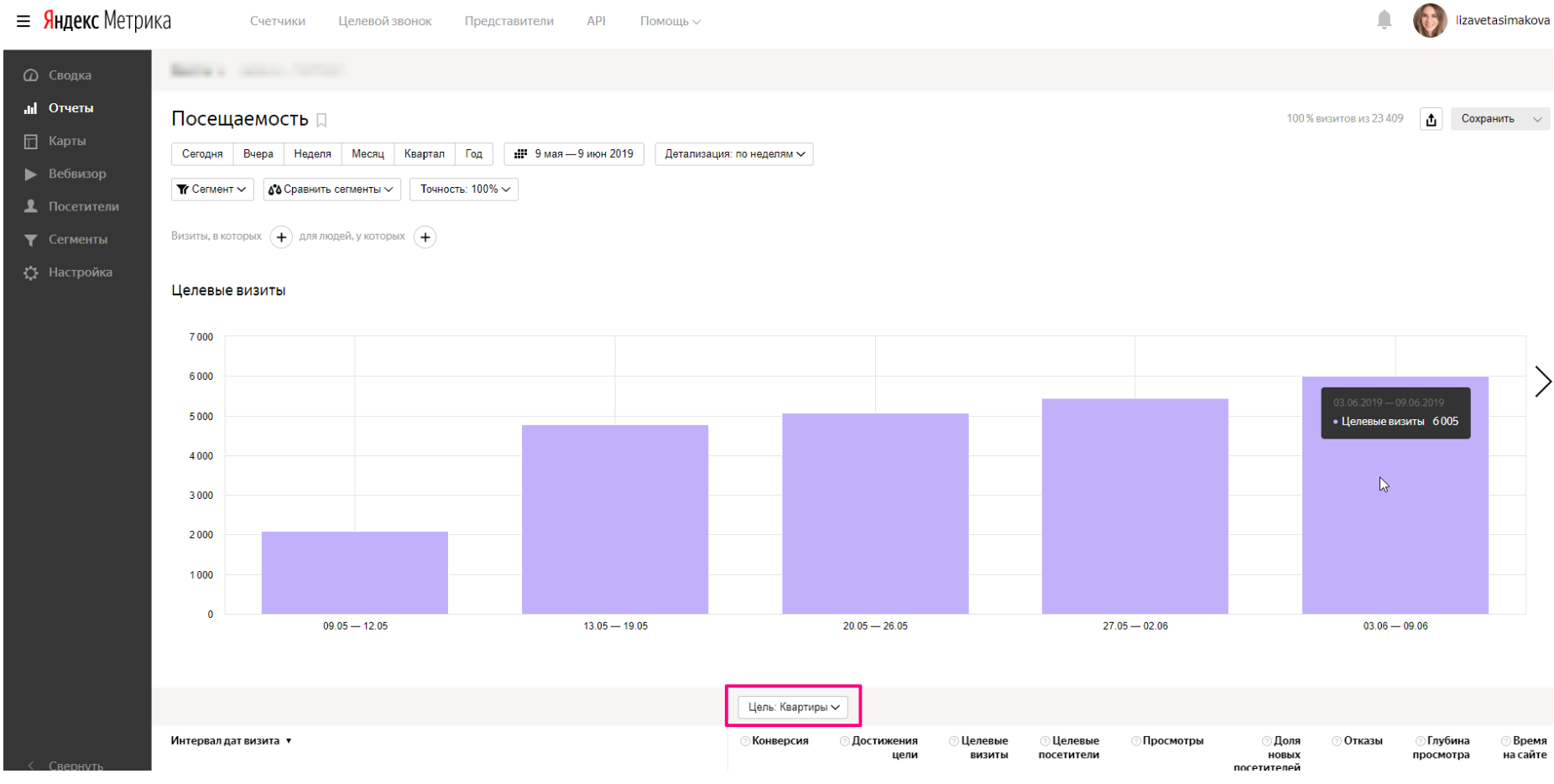 рост выполнения посетителями целевого действия на сайте в 2,7 ра