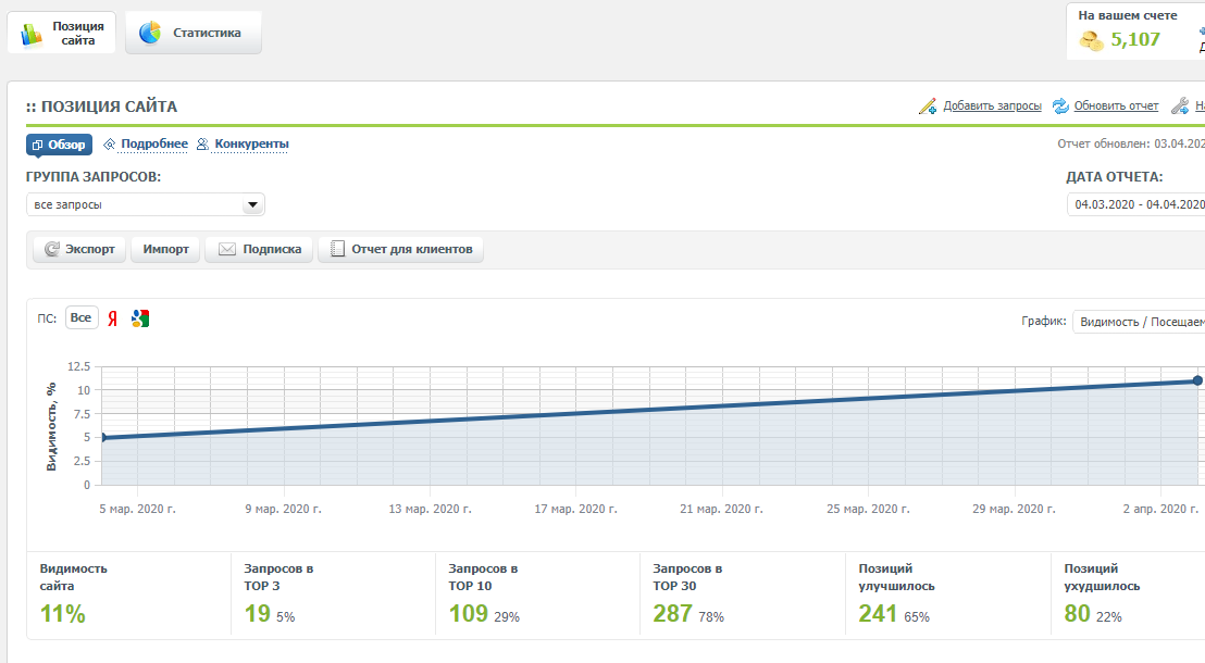 рост позиций сайта после внедрения рекомендаций SEO-аудита.png