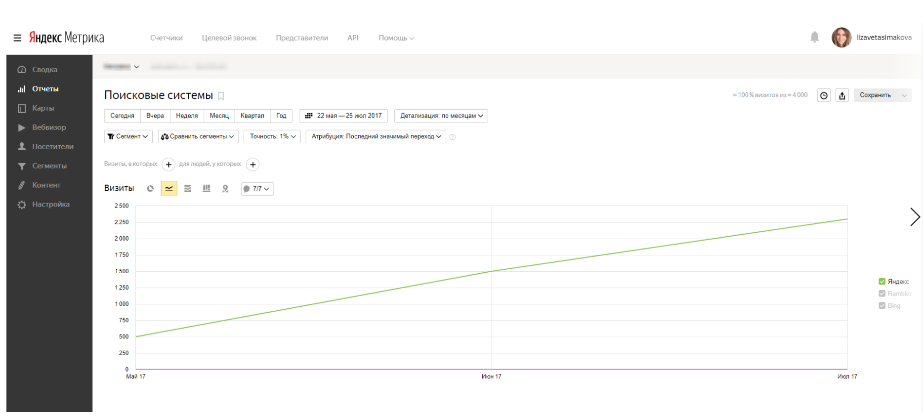 рост трафика из поиска Яндекс в 4,5 раза за 2 месяца работ.png
