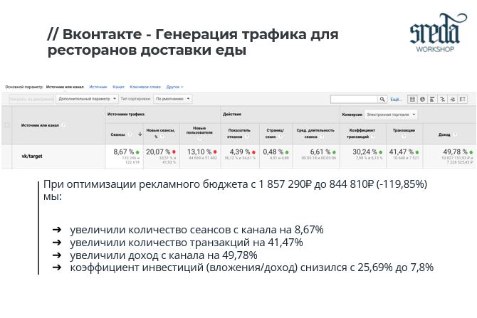 Генерация трафика для ресторана доставки еды.JPG