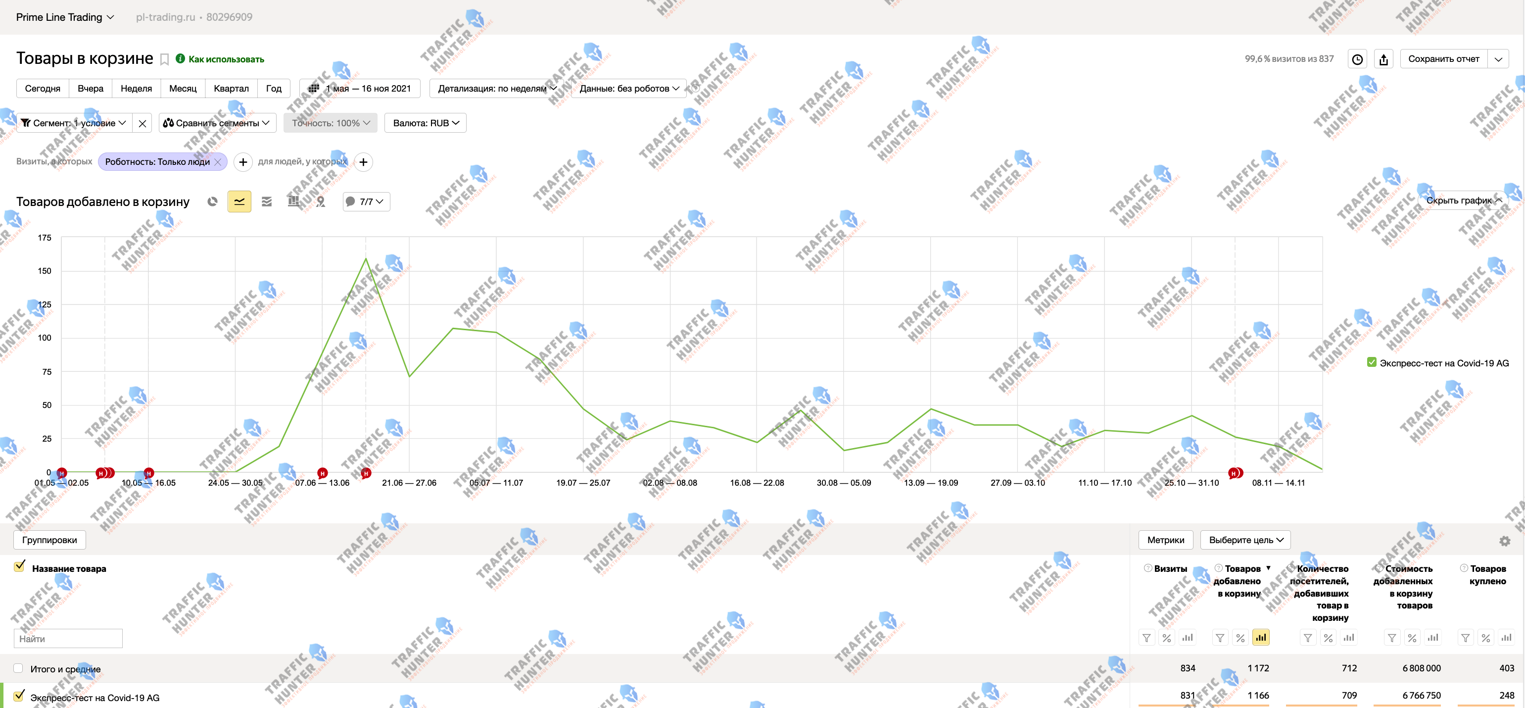Prime line trading Яндекс Метрика добавлено в корзину.png
