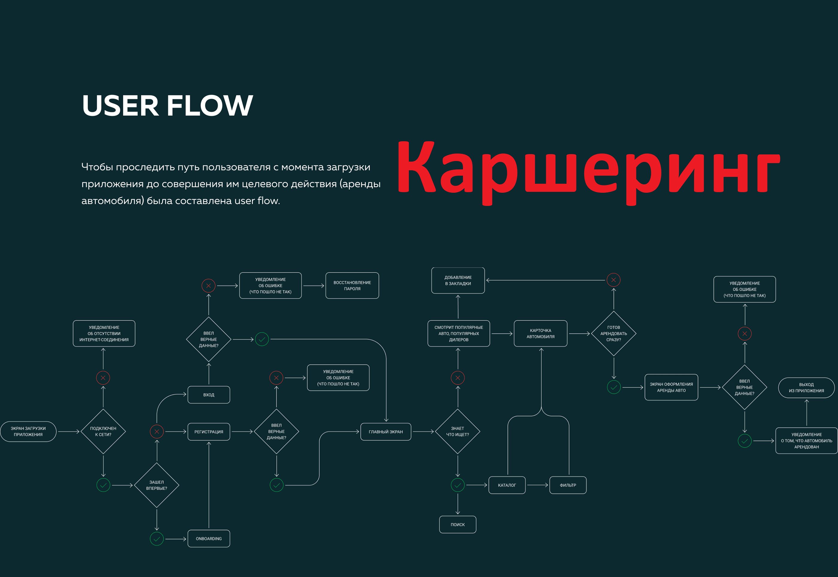 Каршеринг - User flow для мобильного приложение - Фрилансер Николай Шикин  guru_sun - Портфолио - Работа #4283063