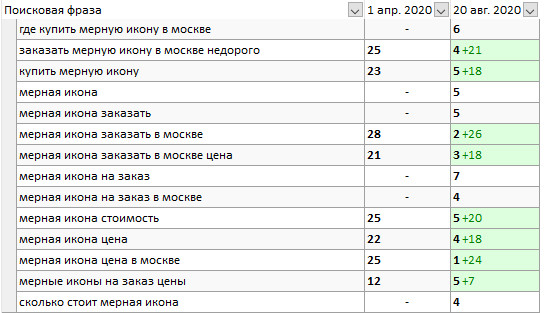 Позиции Москва Яндекс интернет-магазин икон.jpg