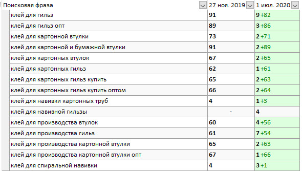 Позиции Москва Яндекс производитель клея.jpg