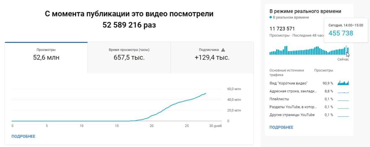 Просмотры в ЧАС.jpg