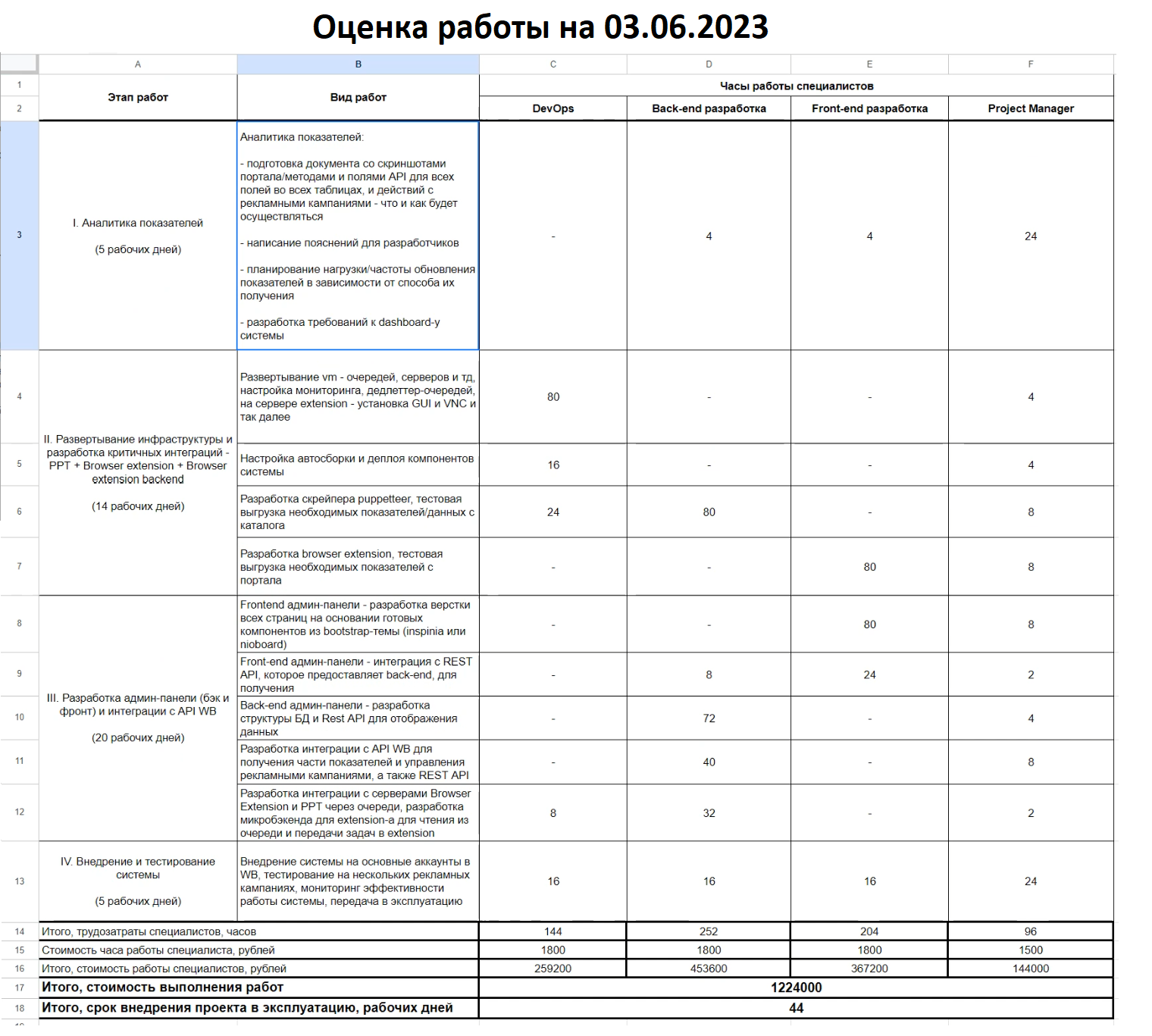 Смета на разработку системы по мониторингу и уплавнию РК Wildber