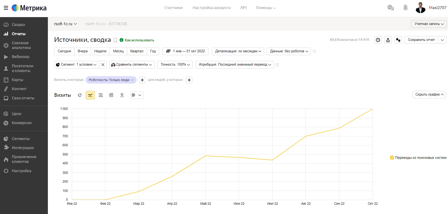 rsoft-1c.ru — источники, сводка — Яндекс.Метрика - Google Chrome