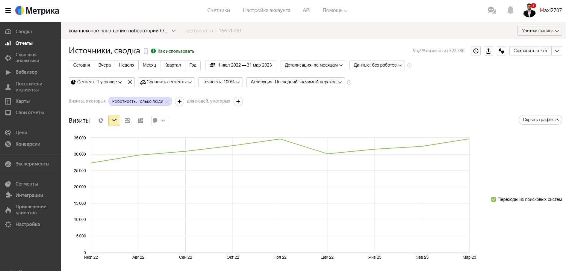 комплексное оснащение лабораторий ООО ГЕРМЕОН — источники, сводк