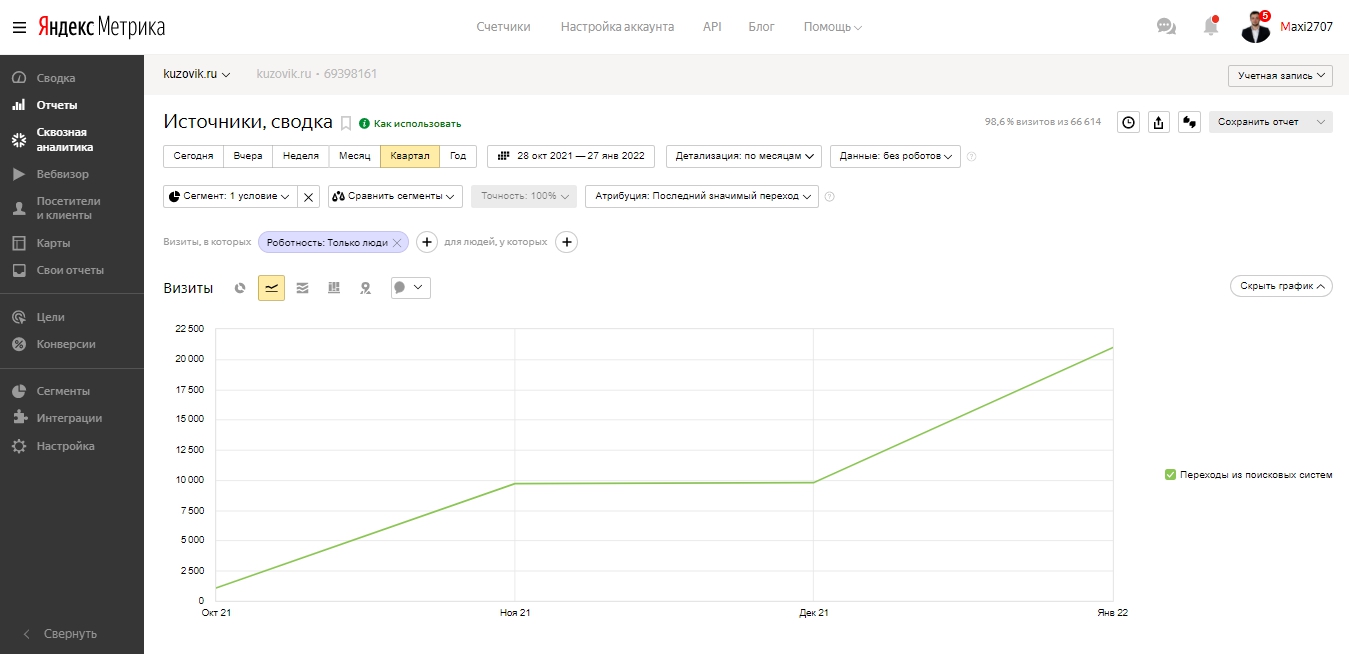 kuzovik.ru — источники, сводка — Яндекс.Метрика - Google Chrome.