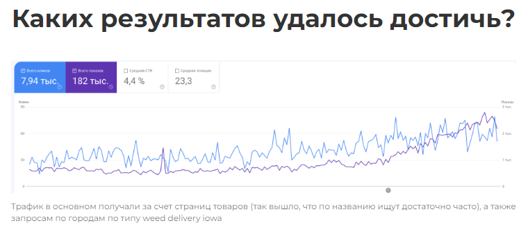 SEO в USA за полгода в нише CBD.png