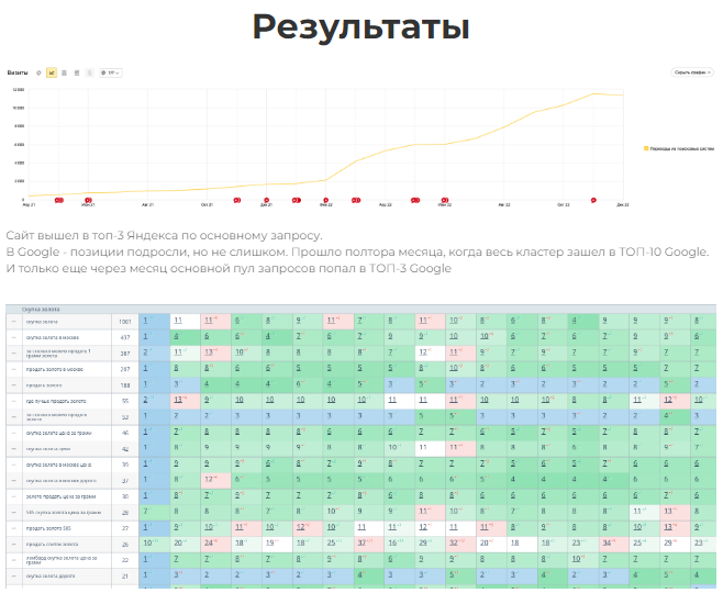 ТОП-3 в Яндекс и Google в сверх конкурентной нише в Москве .png