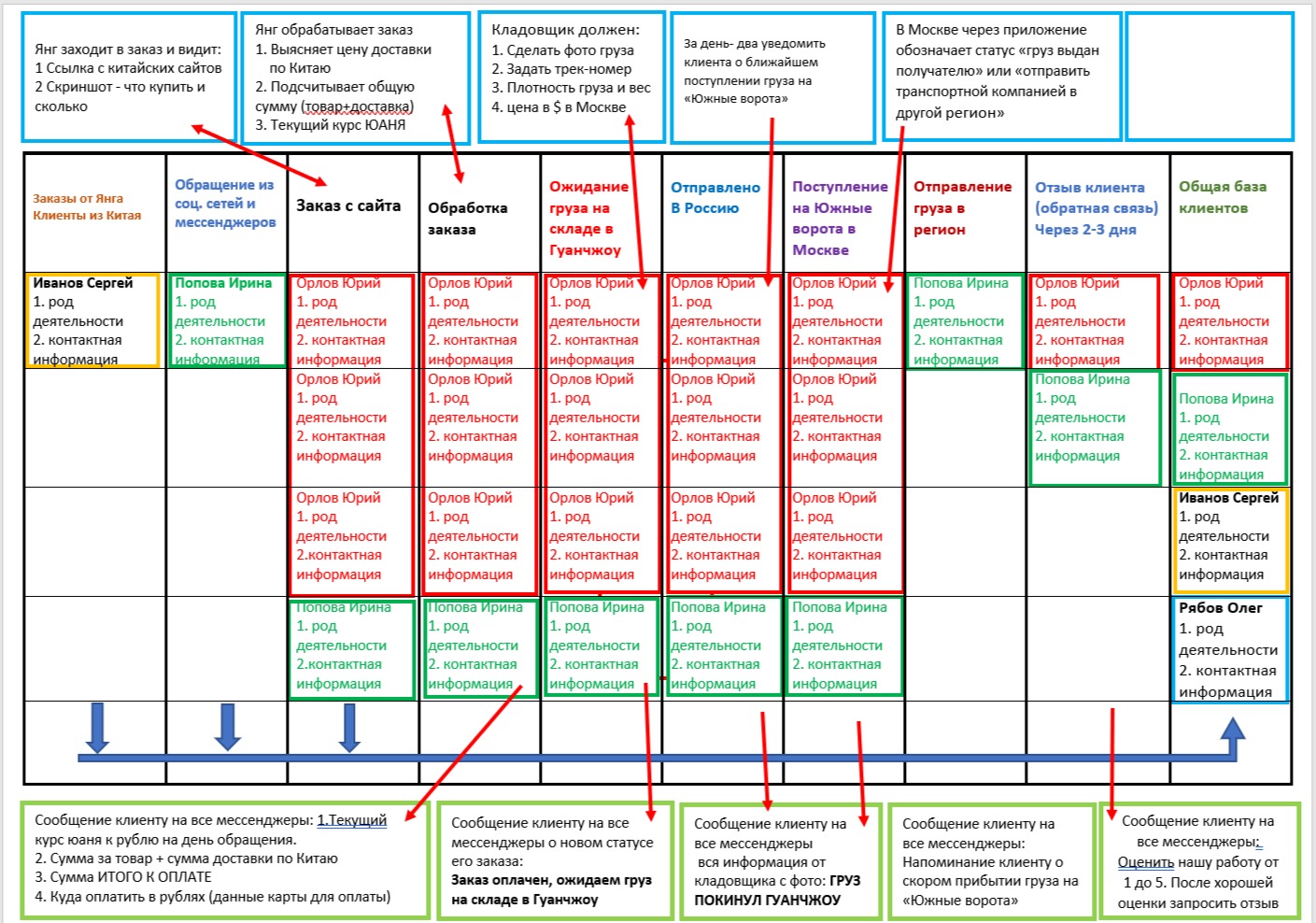 Автоматизация Амо или Битрикс 24 обработки заказов доставки из К