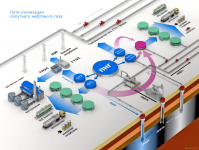Утилизация нефтяного газа