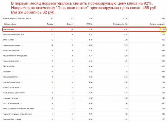 Я.Директ. Ниша Материалы для маникюра оптом