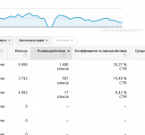 Google AdWords для казахского лингвистического центра в Астане