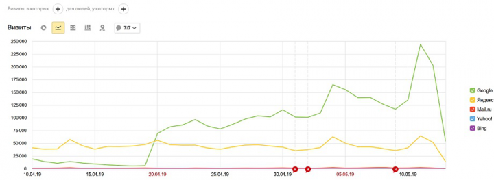 Вытащили сайт из под санцикй гугла