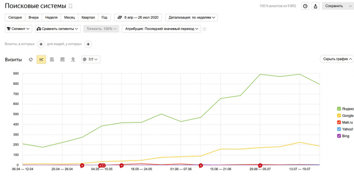 Аудит и сео продвижение сайта услуг в Москве
