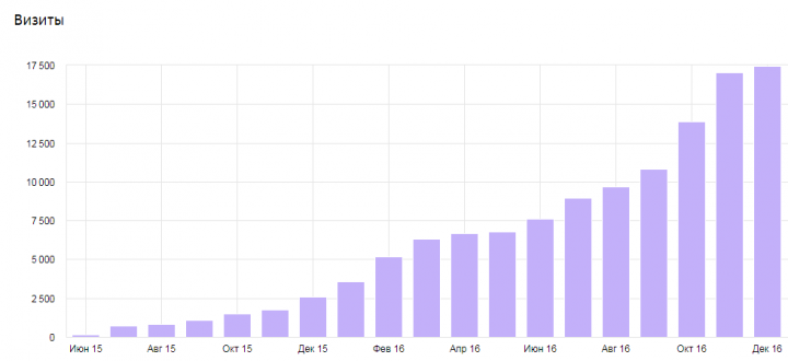 SEO + Новый сайт = 17000 человек в месяц.