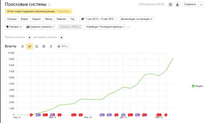 Продвижение сайта - Выкуп автомобилей - за 2 года стал лидером