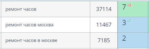 Вывод в ТОП-3 сайта - Ремонт часов - Москва
