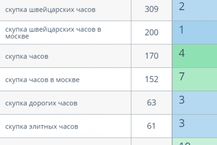 Вывод основных ВЧ в ТОП-3 Москва - Скупка часов