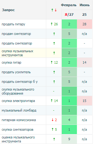 SEO продвижение "Скупка гитар" - Вывод в ТОП-3 по Москве