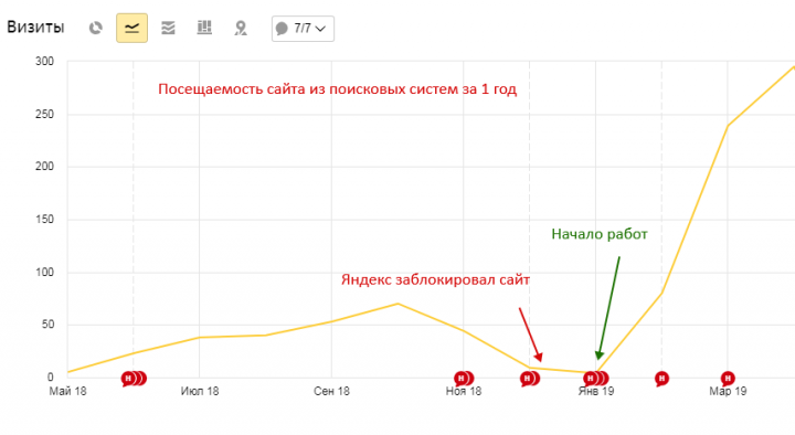Снятие санкций поисковиков - Продвижение - (Поверка счетчиков)