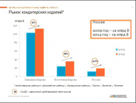 Стратегическое развитие рынка кондитерских изделий
