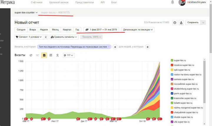 SEO по продвижению - интернет магазин «Super-Tex»