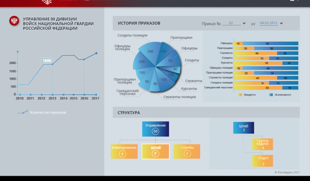 Система управления ресурсами для Росгвардии