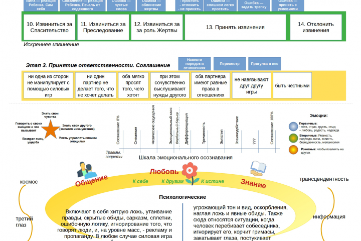 Трансформационная игра "Эмоции в отношениях"