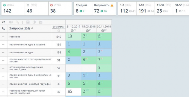 Паломническая служба - Вывод в ТОП 10