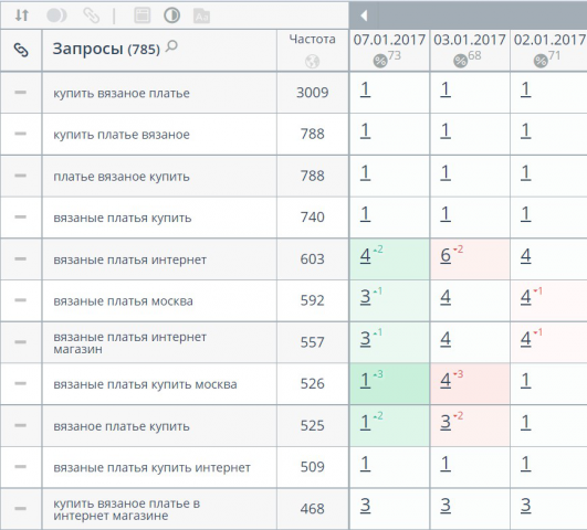 SEO продвижение категории Вязаные платья по 785 запросам