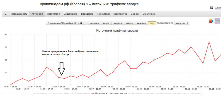 Продвижение запросов в Топ 10 - кровлянадом.рф