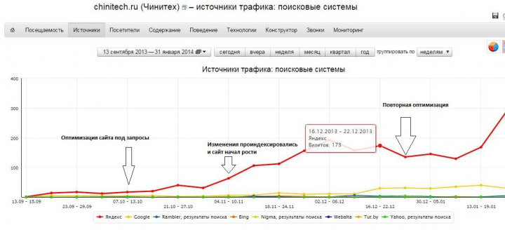 Продвижение сайта chinitech.ru