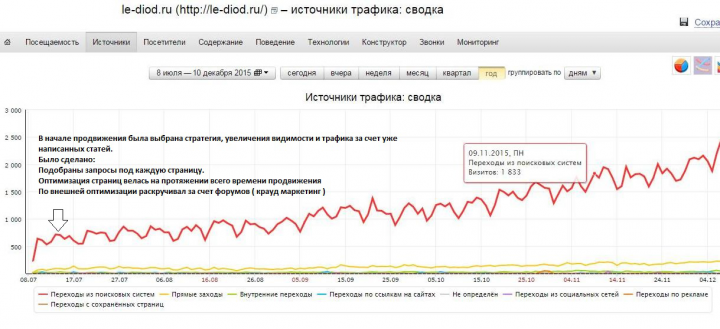 Продвижение информационный сайт le-diod.ru