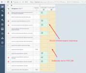 SEO оптимизация - Женских укороченных брюк