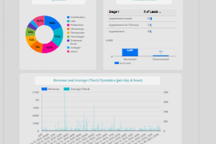 Дашборд для частной клиники (Looker Studio)