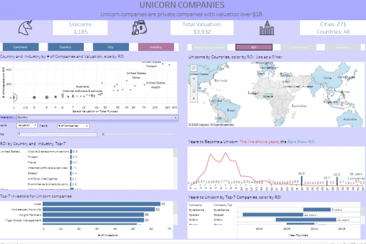 Компании-единороги (Tableau)
