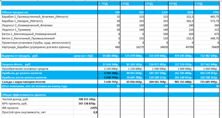 Пример финансового моделирования проекта