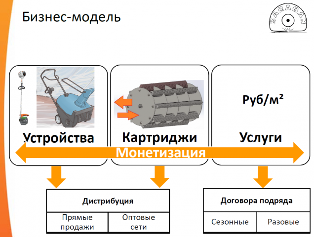 Пример предложенной бизнес модели.