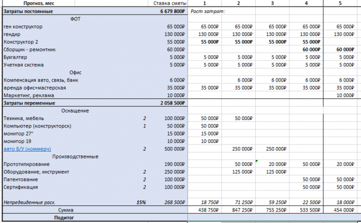 Пример финансового моделирования проекта